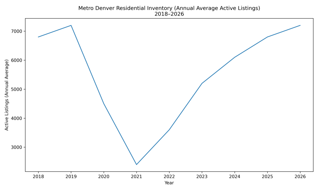 Denver Metro Inventory 2018-2026