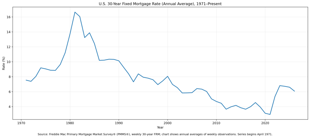 Chart showing 30 year fixed mortgage rate history from 1970 to 2026
