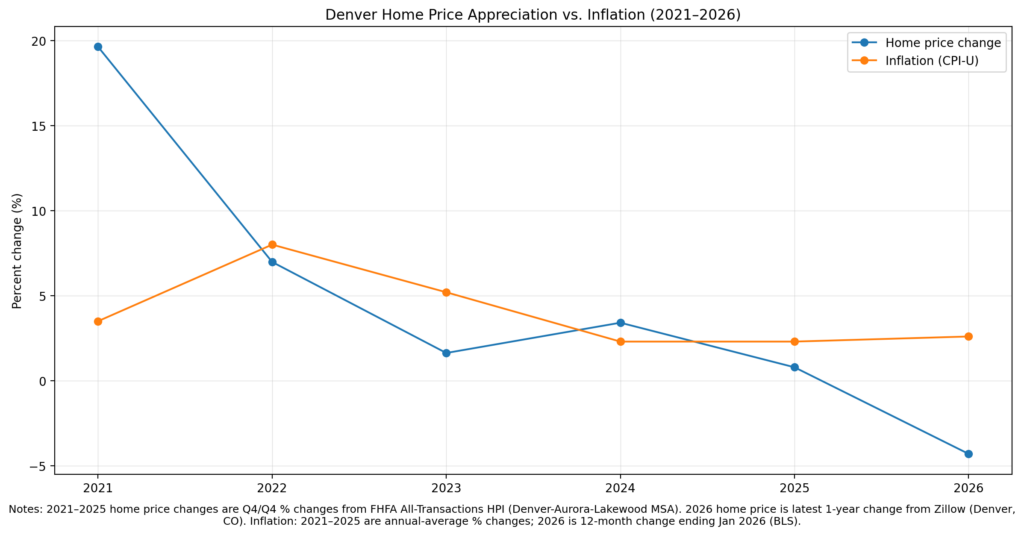 Chart showing Denver real estate price appreciation and inflation trends 2021-2026