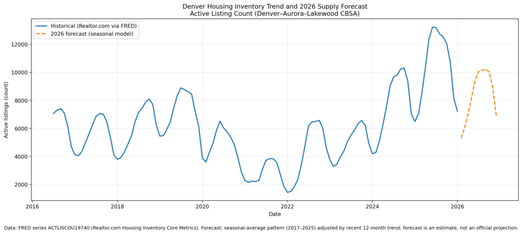 Denver housing inventory trends and 2026 supply forecast chart