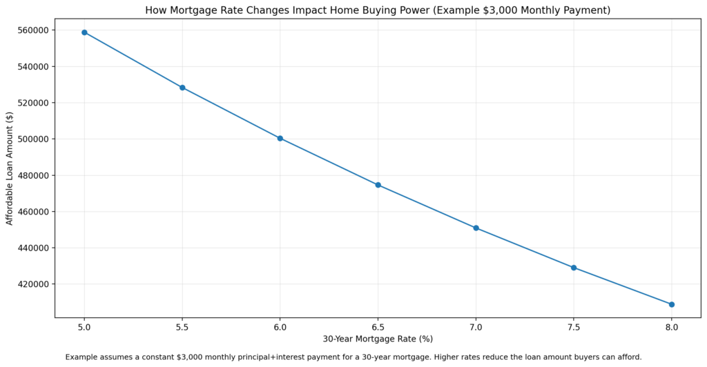 Infographic showing how mortgage rate fluctuations impact Denver home buying power in 2026