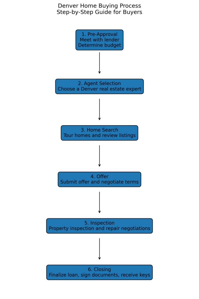 Infographic showing the 6 steps of the Denver home buying process: Pre-approval, Agent selection, Home search, Offer, Inspection, and Closing