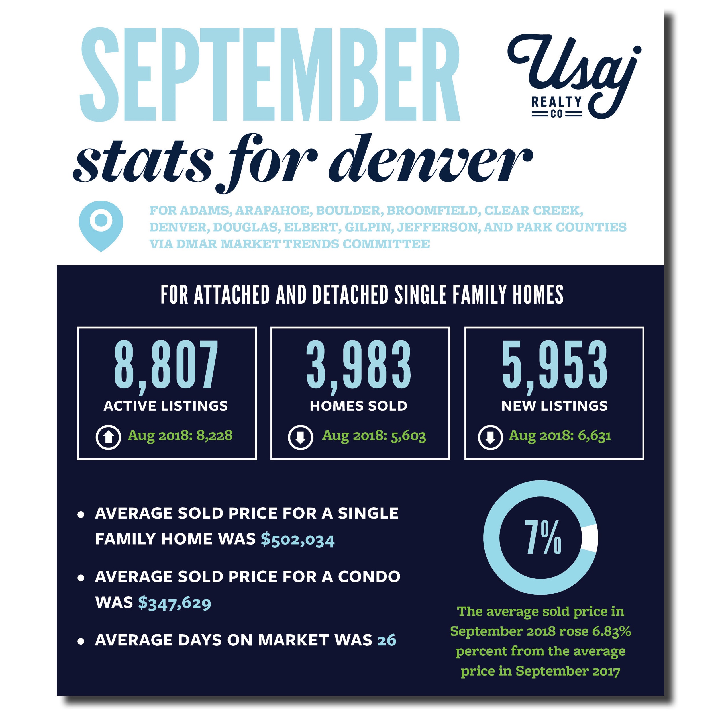 denver market report