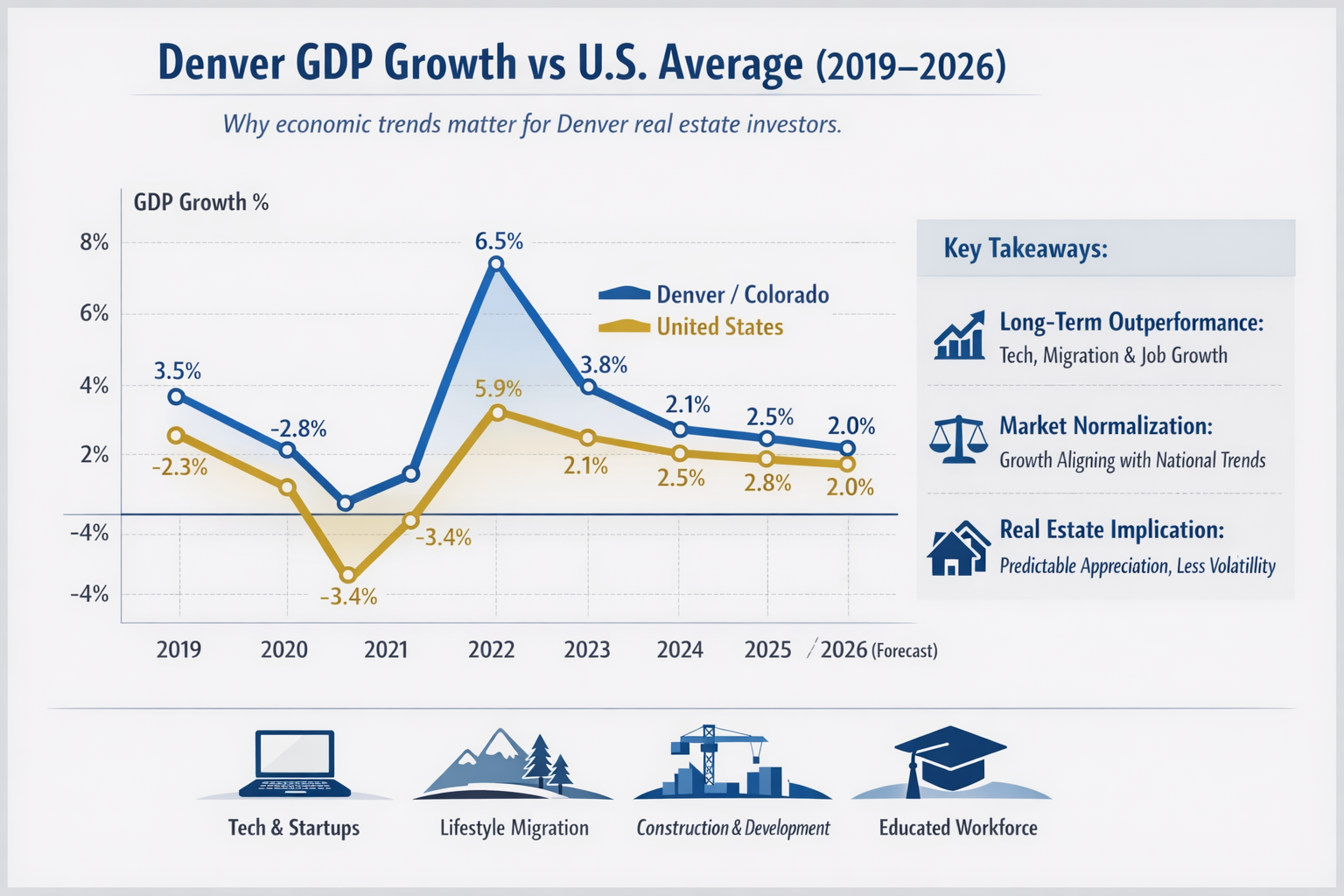 Economic drivers for Denver investment properties 2026 infographic
