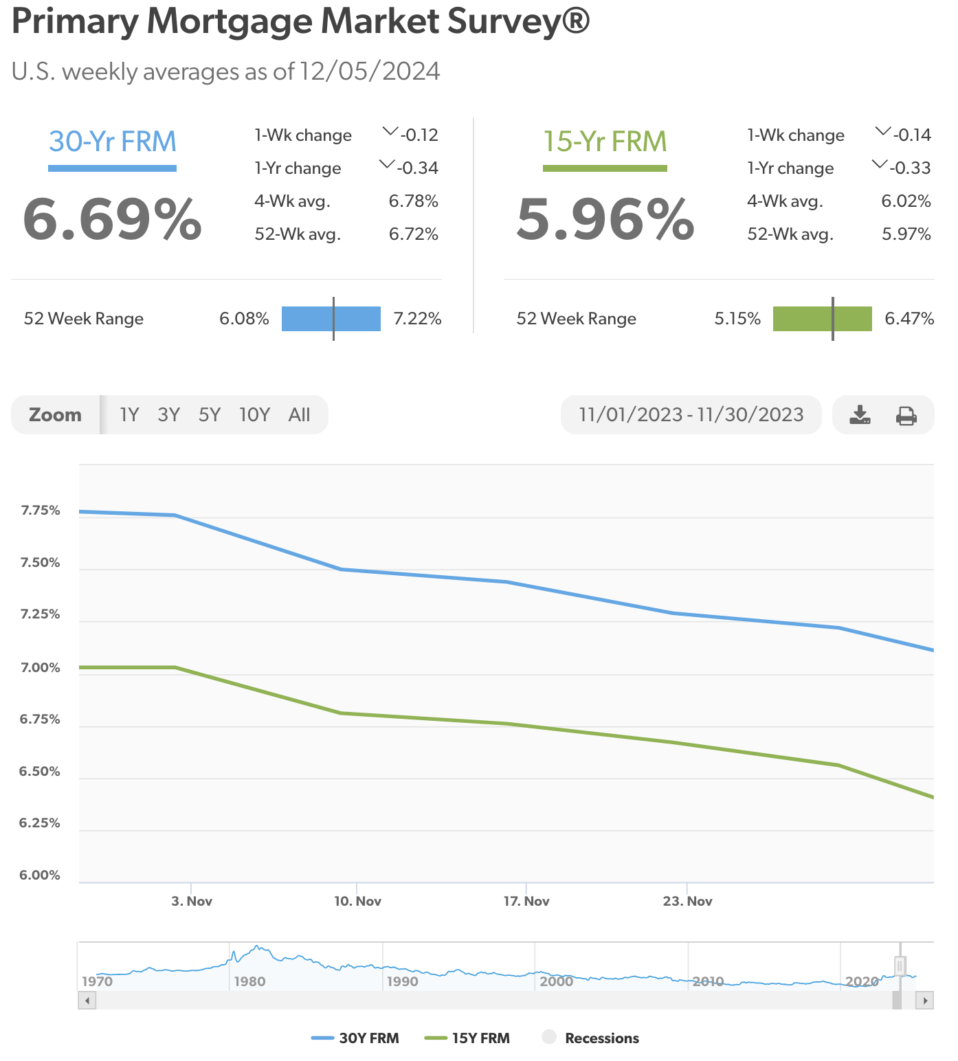 November's market news