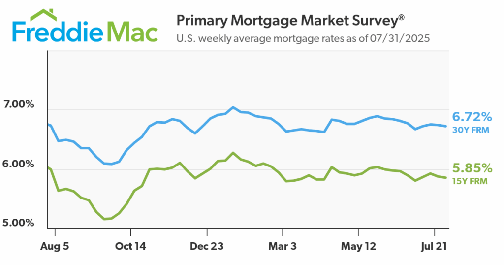 A graph with the mortgage rates from August 2024 through July 2025 from Freddie Mac.
