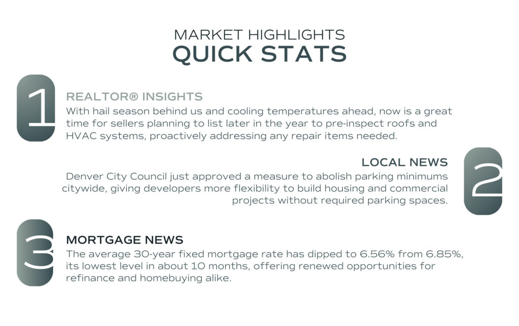 Black text over a white background reads: 1) Realtor Insights: With hail season behind us and cooling temperatures ahead, now is a great time for sellers planning to list later in the eyar to pre-inspect roofs and HVAC systems, proactively addressing any repair items needed. 2)Local News: Denver City Council just approved a measure to abolish parking minimums citywide, giving developers more flexibility to build housing and commercial projects without required parking spaces. 3) Mortgage News: The average 30-year fixed mortgage rate has dipped to 6.56% from 6.85% its lowest level in about ten months, offering renewed opportunities for refinancing and homebuying alike. 