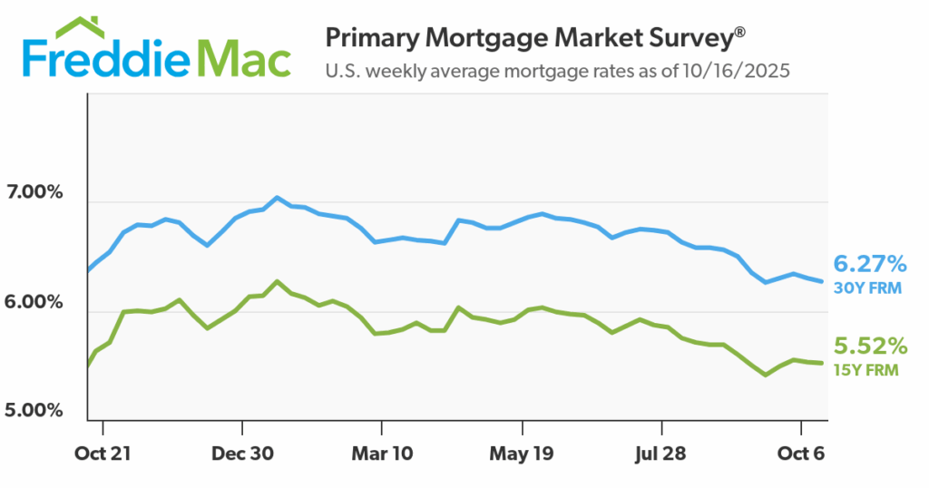 A graph represents the mortgage interest rates through the month of September 2025.