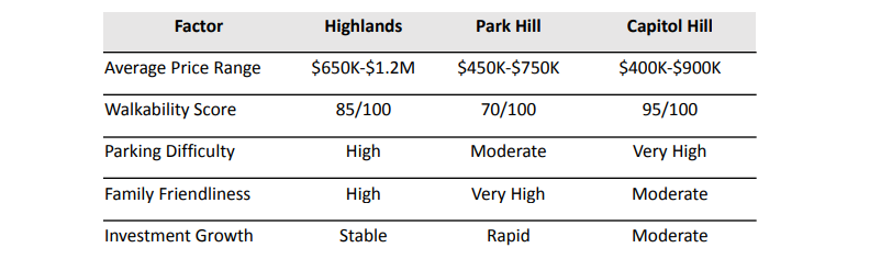 This visual compares each neighborhood across several factors and scores them, such as Average Price Range, Walkability Score, Parking Difficulty, Family Friendliness, and Investment Growth.