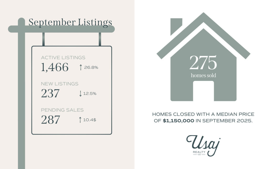 A graphic shows the listings numbers for September, including the number of homes sold, active listings, new listings, and pending sales.