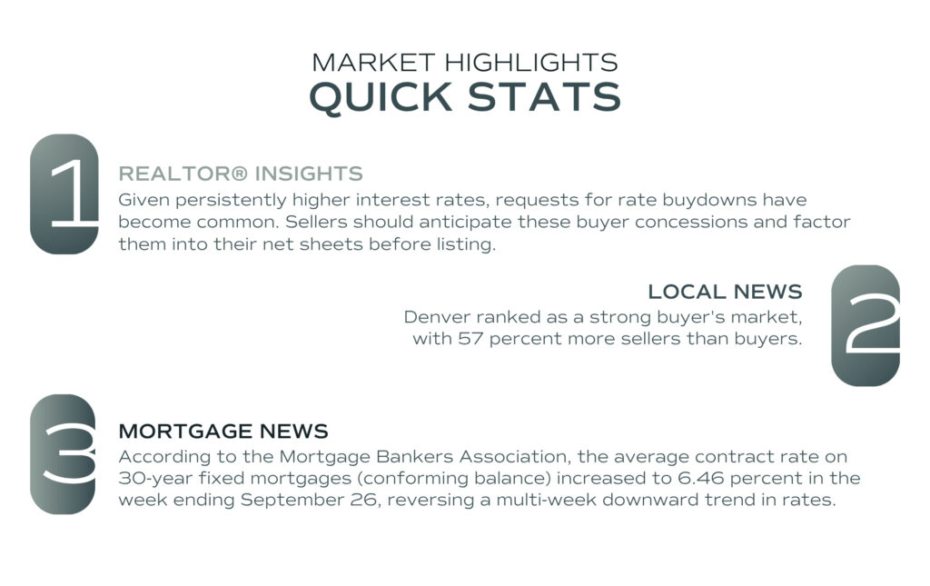 Quick Stats list quotes regarding Real Estate Insights, Local Denver News, and Mortgage News.