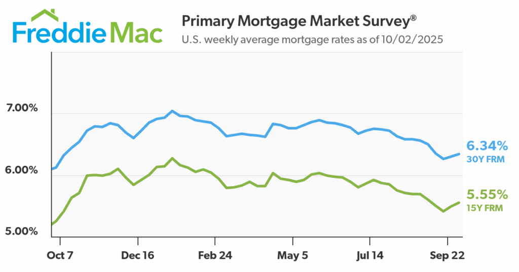 A graph from Freddie Mac reflects the September 2025 rates, including insights: "The 30-year fixed-rate mortgage increased again this week but remains below its 52-week average of 6.71%. The last few months have brought lower rates and as indicated by the recently reported increase in pending home sales, homebuyers are feeling more confident to get into the market."