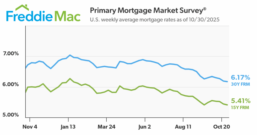 October 2025 Mortgage Interest Rates