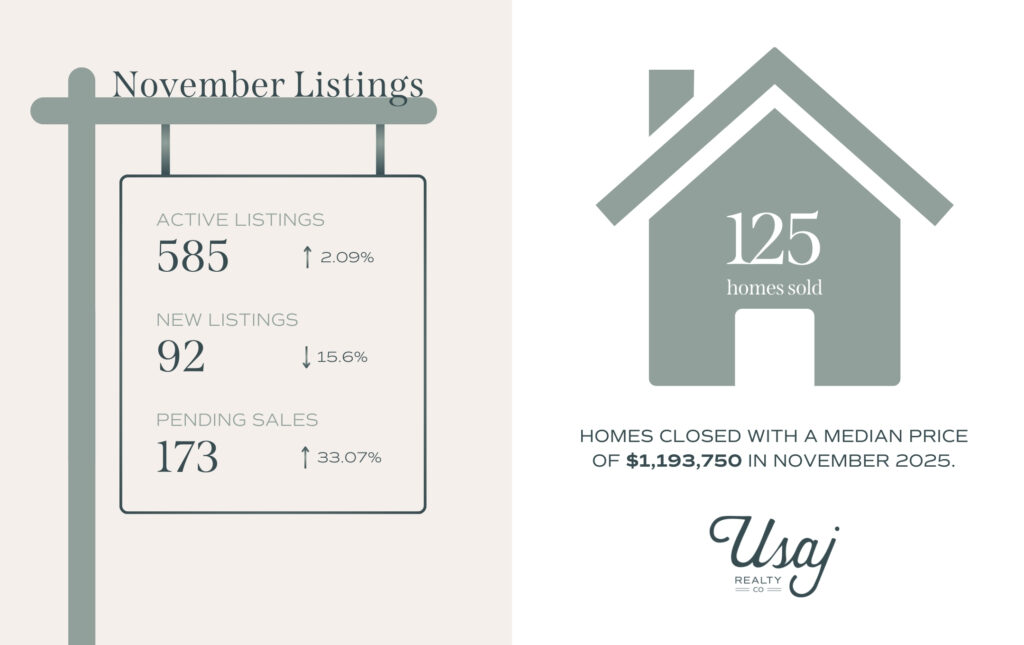 A photo of Summit County stats including sold listings, new listings, pending sales, and the median sales price for November 2025.