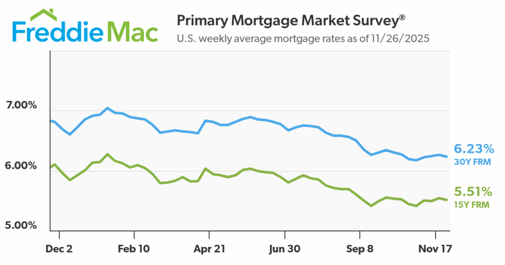A graphic from Freddie Mac lists the rate trends for the month of November.