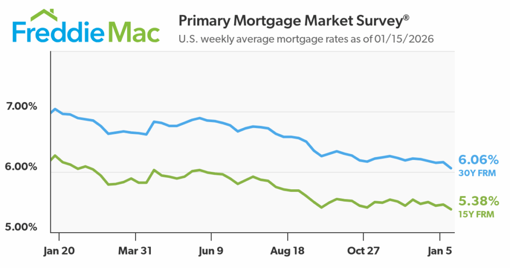 A graph shows mortgage rate interests on a national level for the month of December.