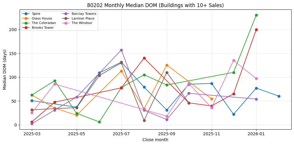 80202 Monthly Median DOM for Denver Condo Buildings