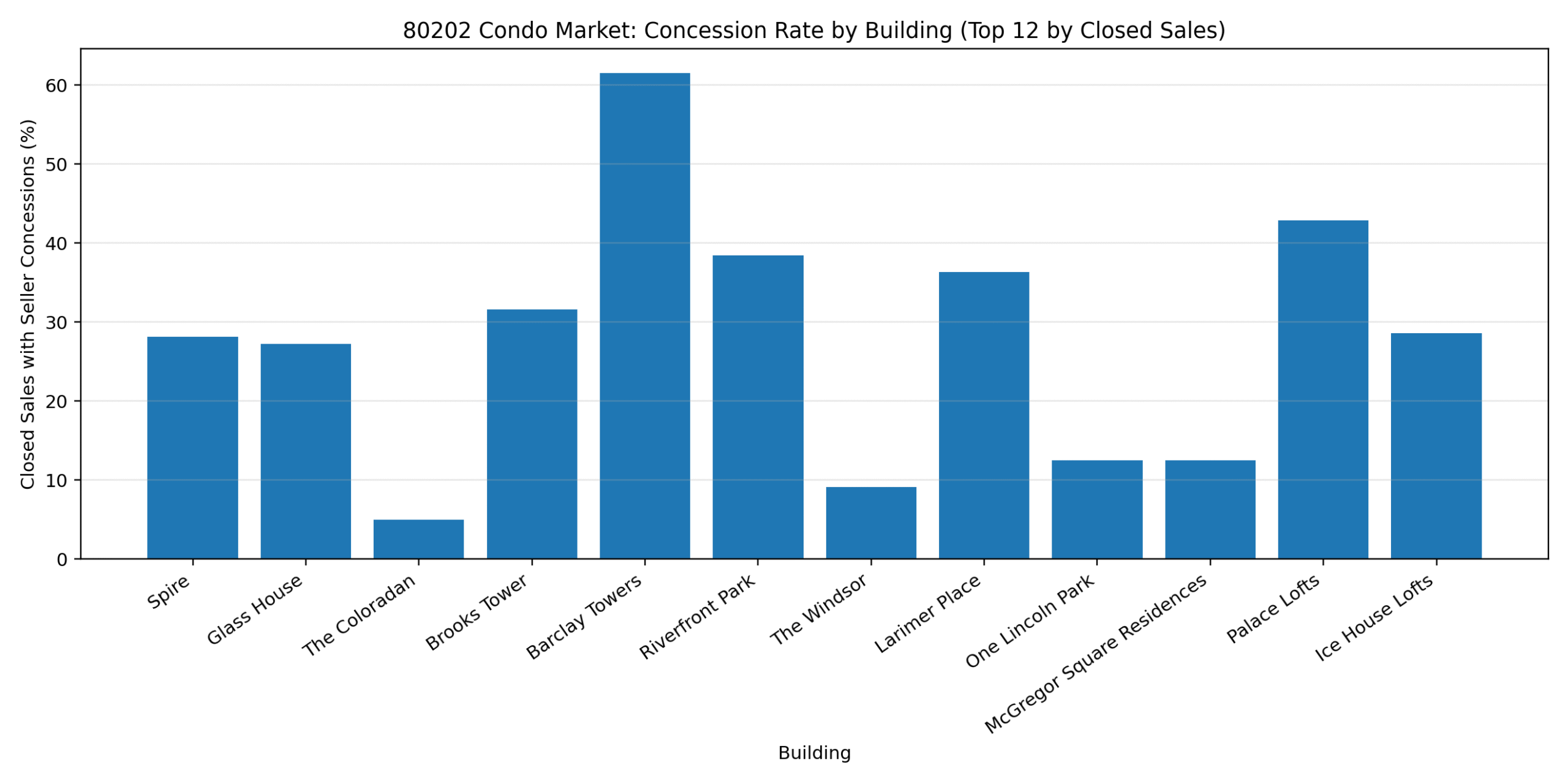 Percent of closed condo sales with seller concessions in Downtown Denver 80202 by building, showing which towers most often use buyer credits.