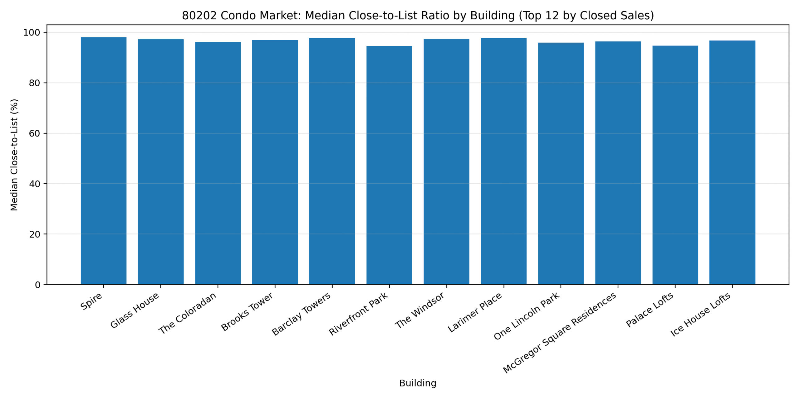 Median close to list price ratio for Downtown Denver 80202 condo sales by building, showing pricing power differences across major towers.