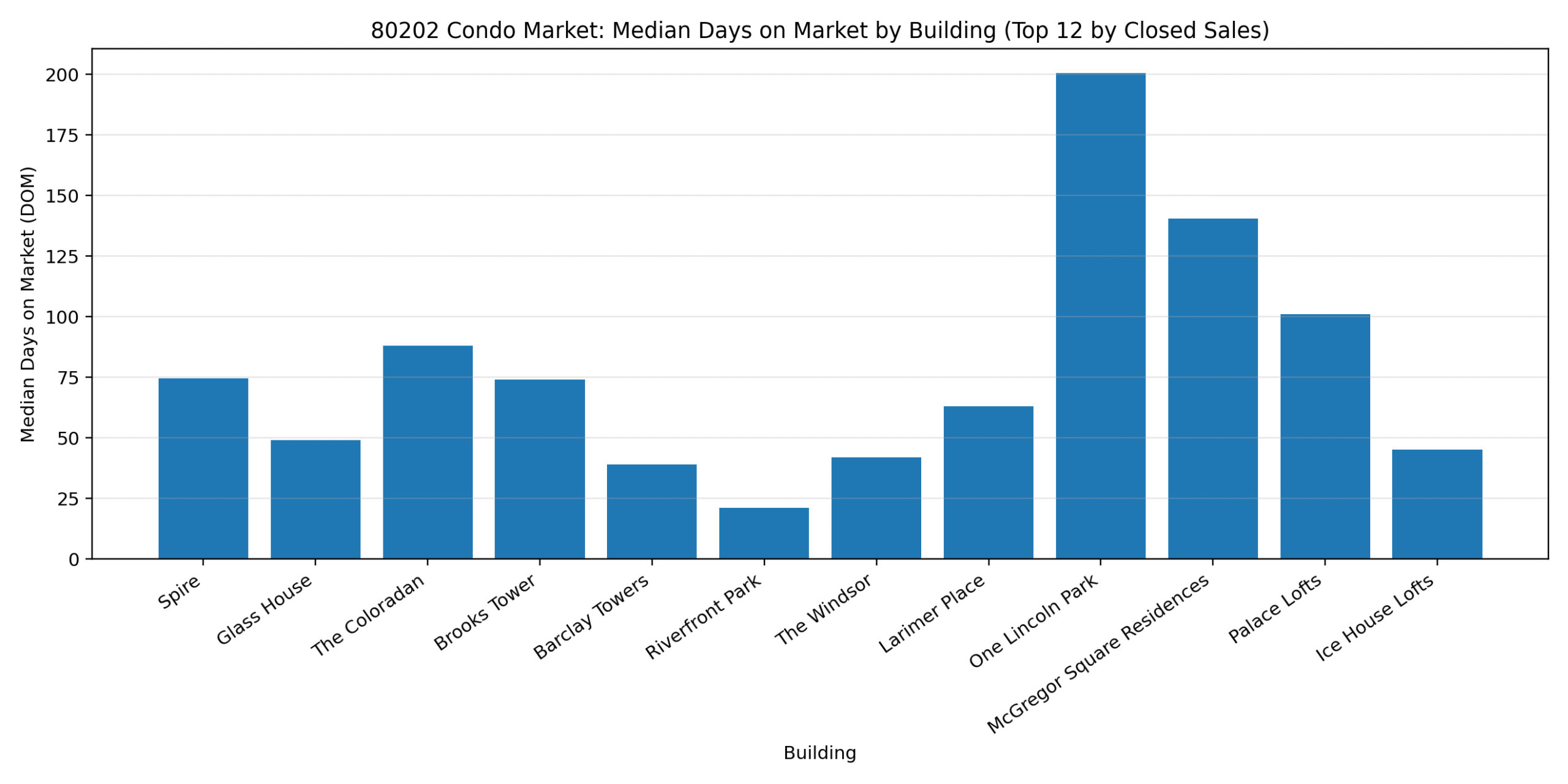 Median days on market for closed condo sales in Downtown Denver 80202 by building, comparing major towers.