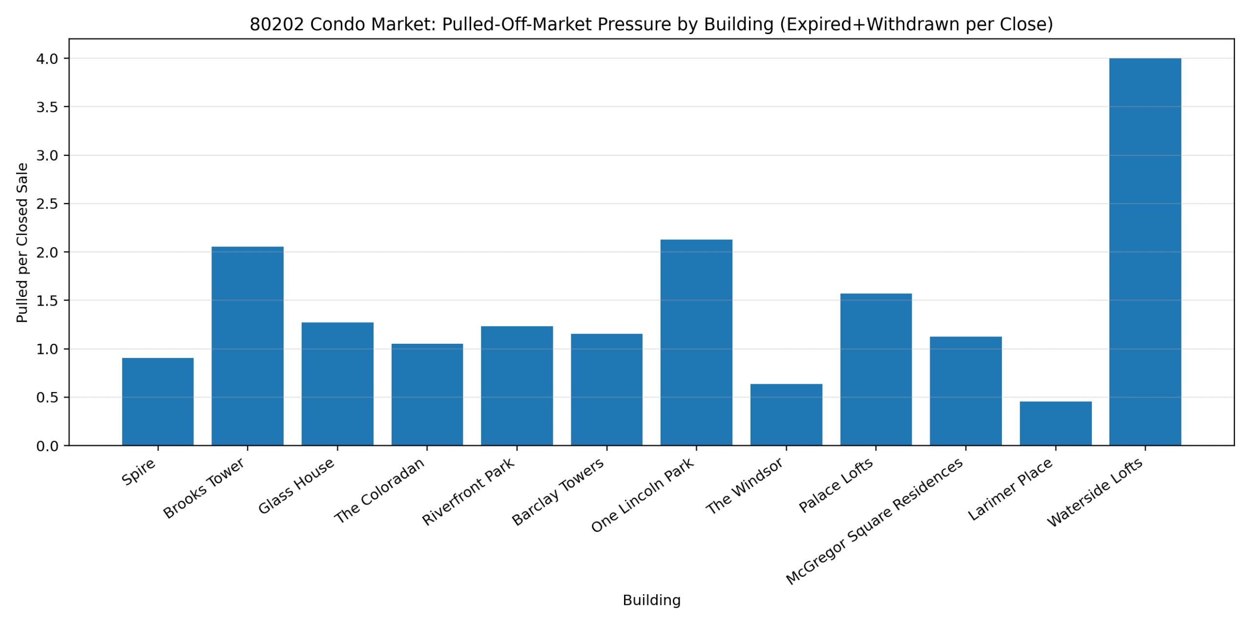 Pulled off market pressure in Downtown Denver 80202 condos by building, measured as expired plus withdrawn listings per closed sale.