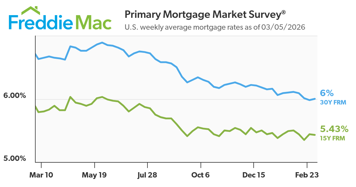 A two-colored line graph shows the mortgage interest trends through the end of February 2026 from 2025.