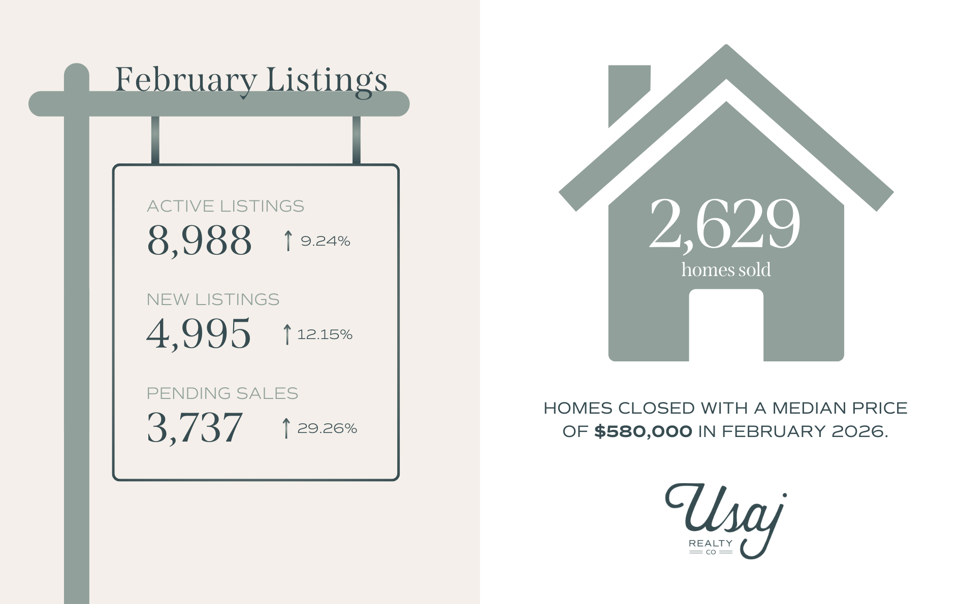 A graphic shows the market stats for Denver February 2026, including homes sold, new listings, active listings, and pending sales.