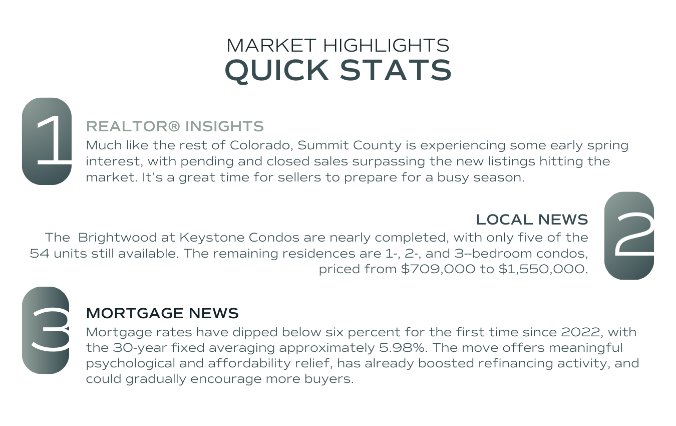 A graphic lists blurbs about Summit County real estate insights, local news, and mortgage insights for Summit County February 2026