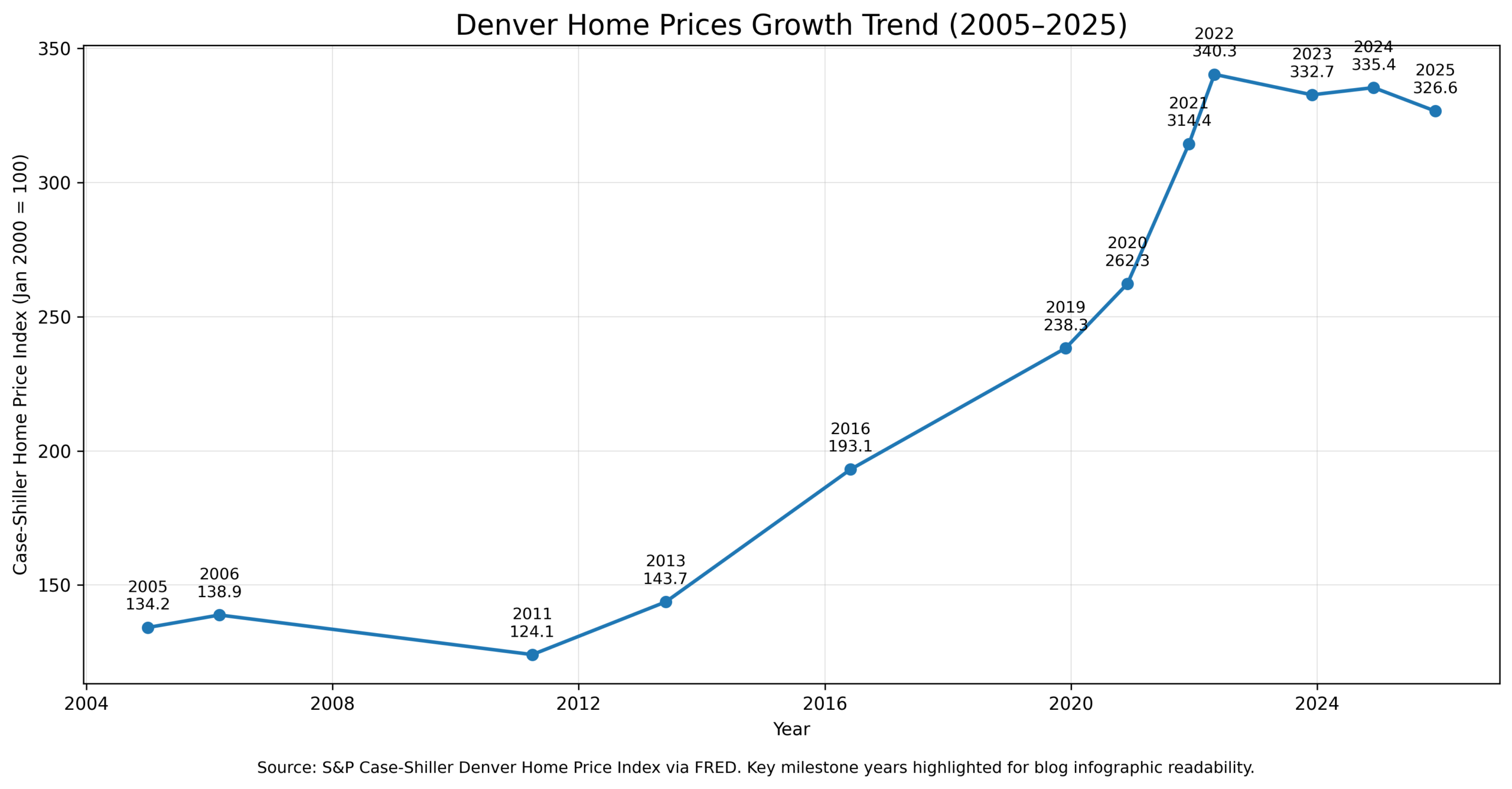Chart showing Denver home price growth from 2005 to 2025 using the Case-Shiller Denver home price index.