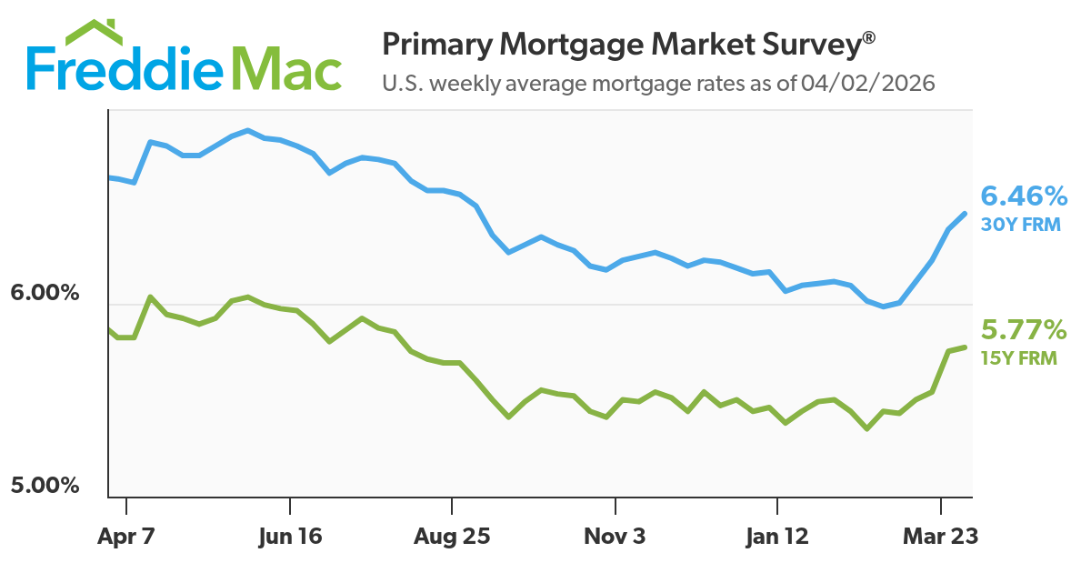 A line graph from Freddie Mac shows the mortgage rate trends for March 2026.