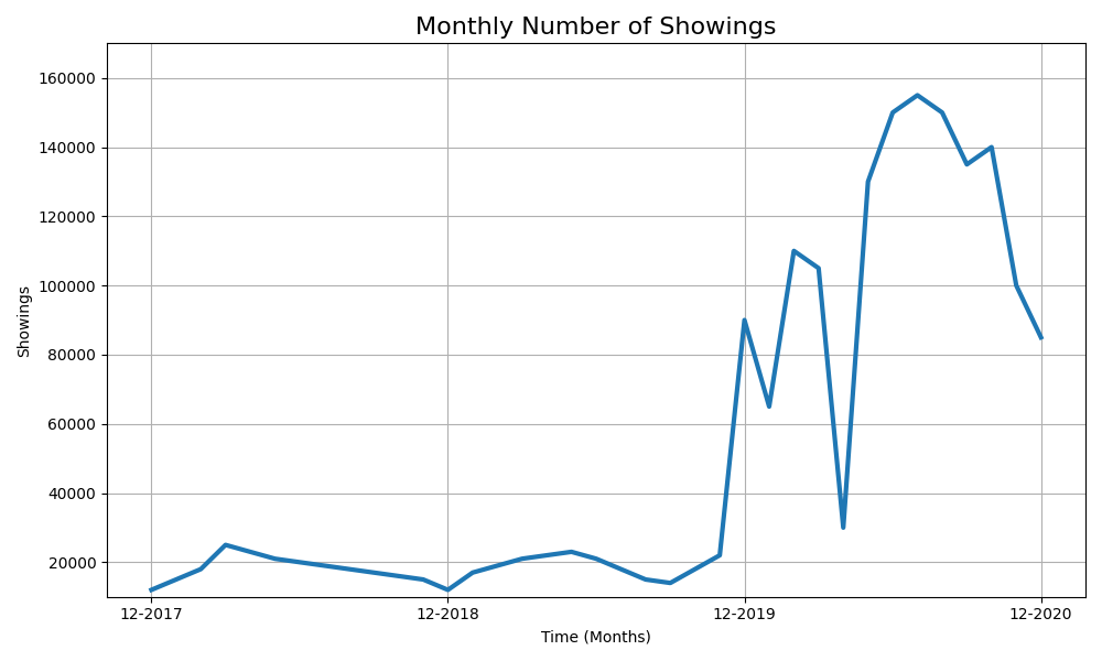 Monthly Showing Activity in Denver CO 2020