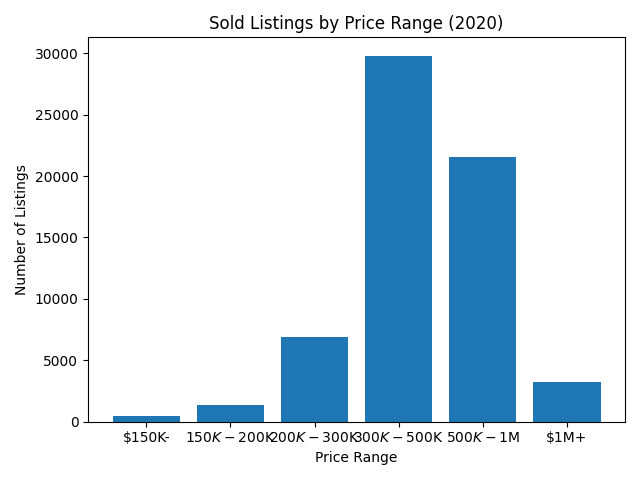 Sold Listings by Price Range in Denver, CO 2020