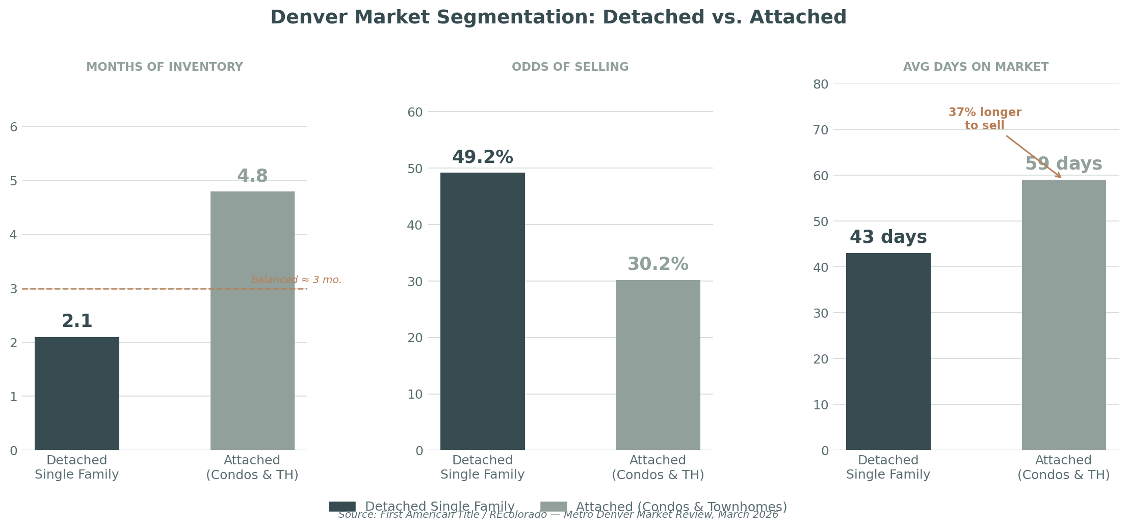 Attached vs Deatched Houses in Denver Inventory and DOM