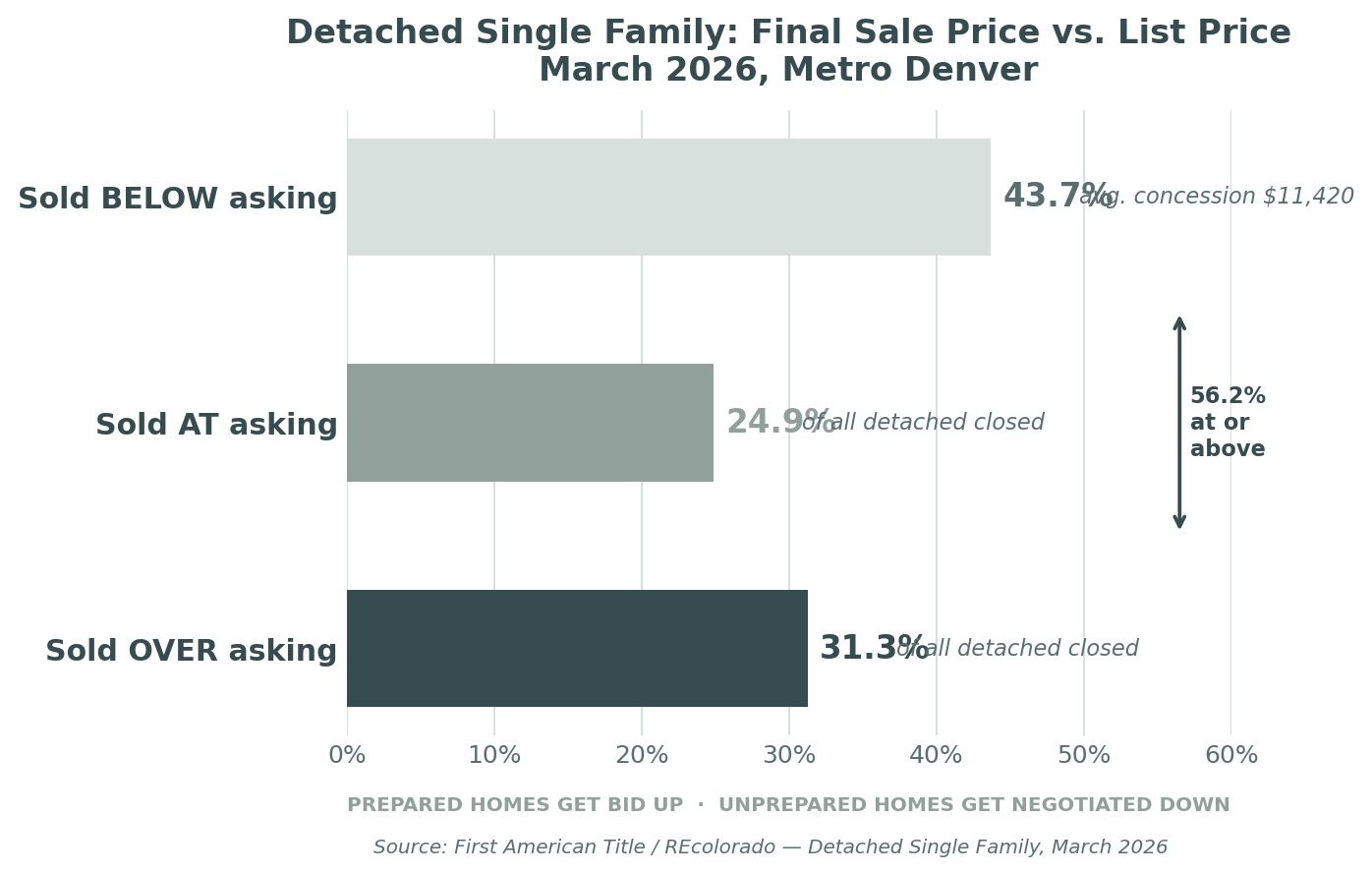 Denver Real Estate Market Housing Price Outcomes