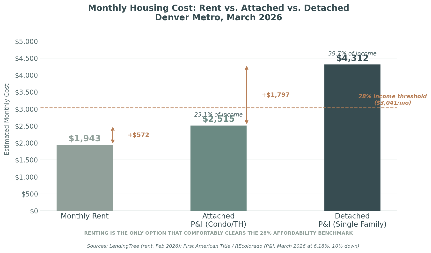 Denver Housing Market the Cost of Renting vs Owning