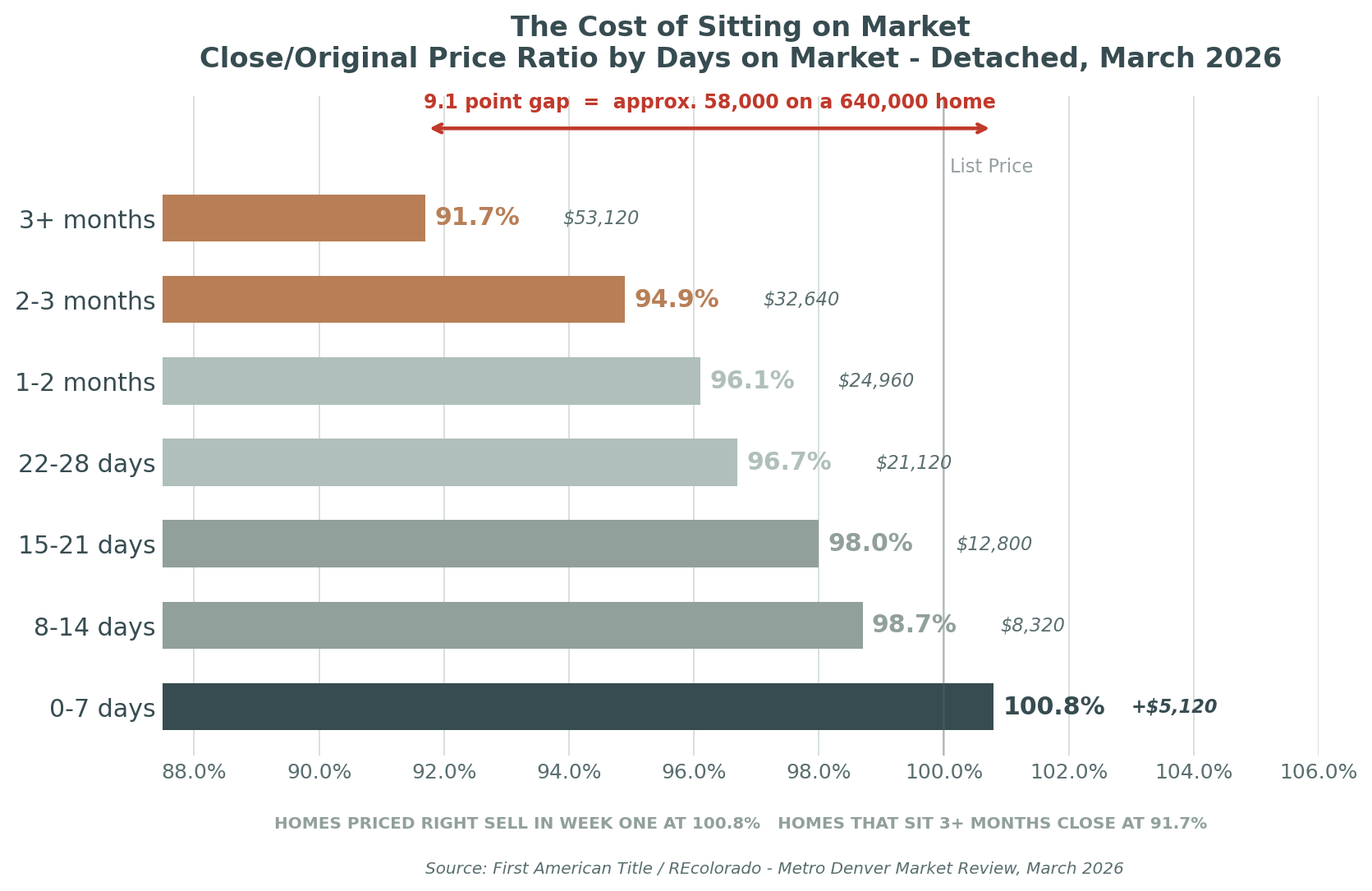 Denver Housing Market Pricing Days on Market
