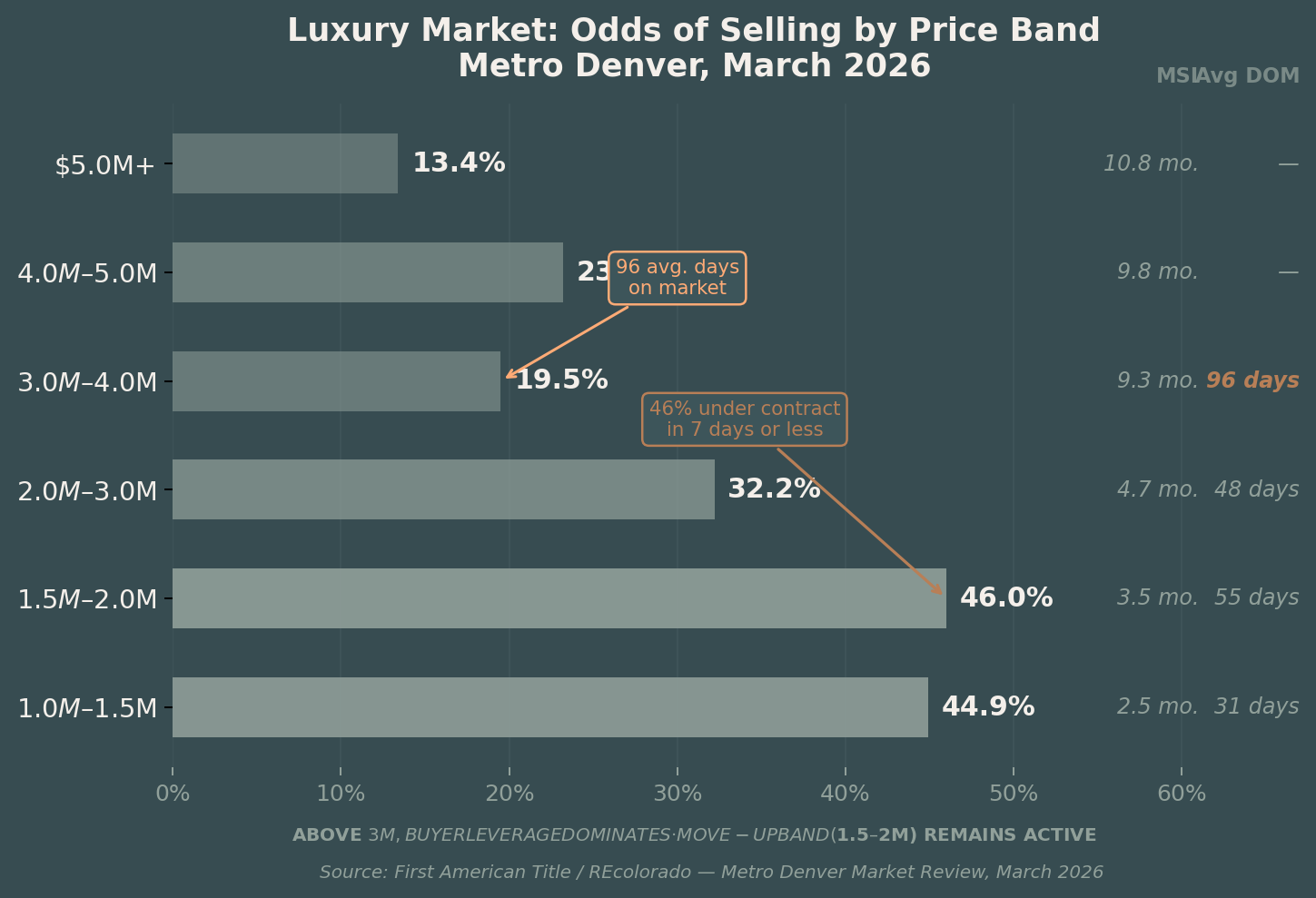 Odds of Selling a Luxury Home in the Denver Real Estate Market