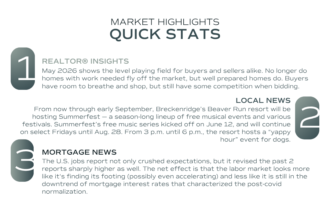 A graphic lists out quick blurbs for the Summit County area, including realtor insights, local news, and mortgage insights.