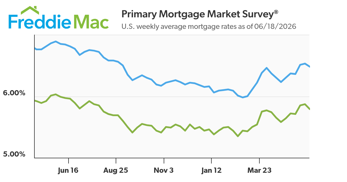 Chart of mortgage interest rates for the month of May 2026 from May 2025.